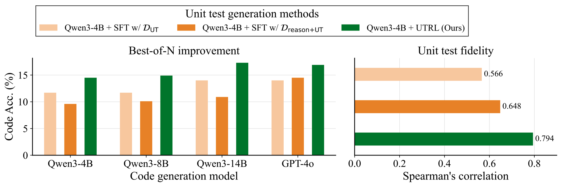 Comparison against SFT baselines