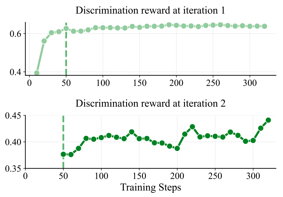 Effect of iterative training on discrimination reward