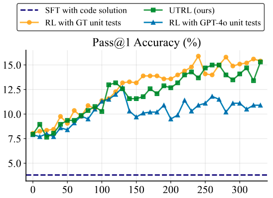 Code generation improvement with UTRL-generated unit tests