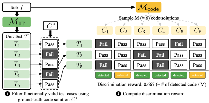 Discrimination reward