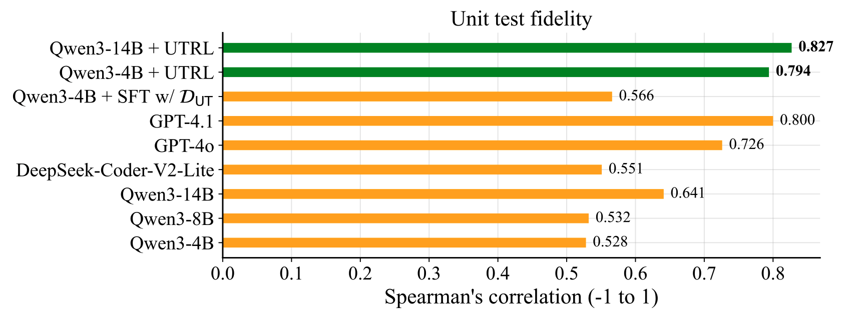 Unit test fidelity comparison