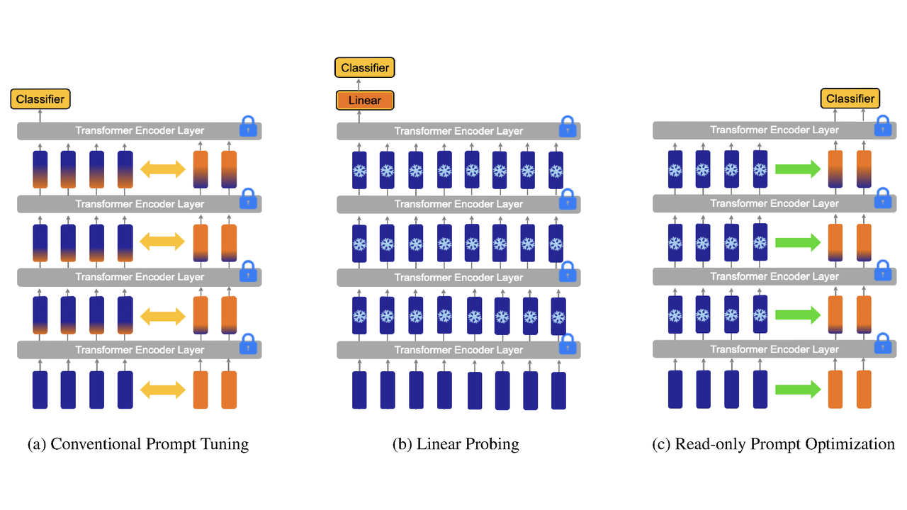 [C1] Read-only prompt optimization for Vision-Language Few-shot Learning teaser
