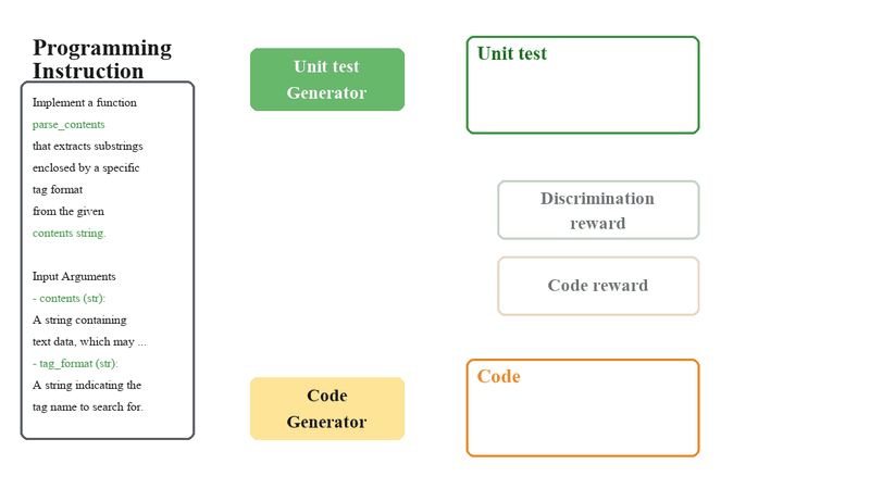 [C3] Learning to Generate Unit Test via Adversarial Reinforcement Learning teaser